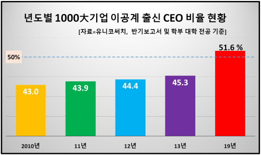 `SKY ĳ` 1000 ׷ CEO  ù 30%